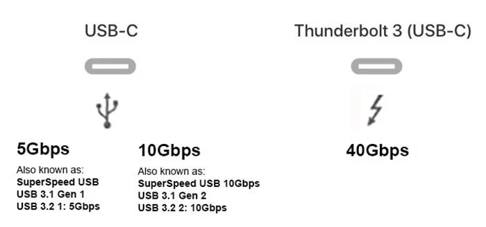 USB-C VS Thunderbolt 3