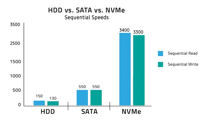 SSD SATA vs. NVME